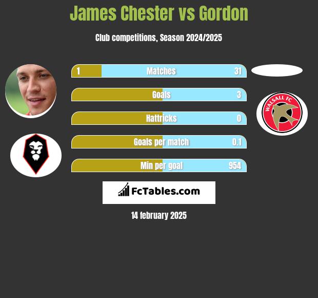 James Chester vs Gordon h2h player stats