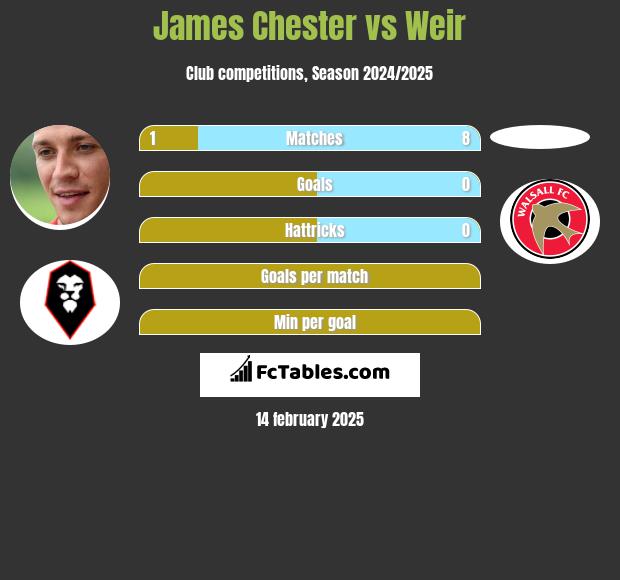 James Chester vs Weir h2h player stats