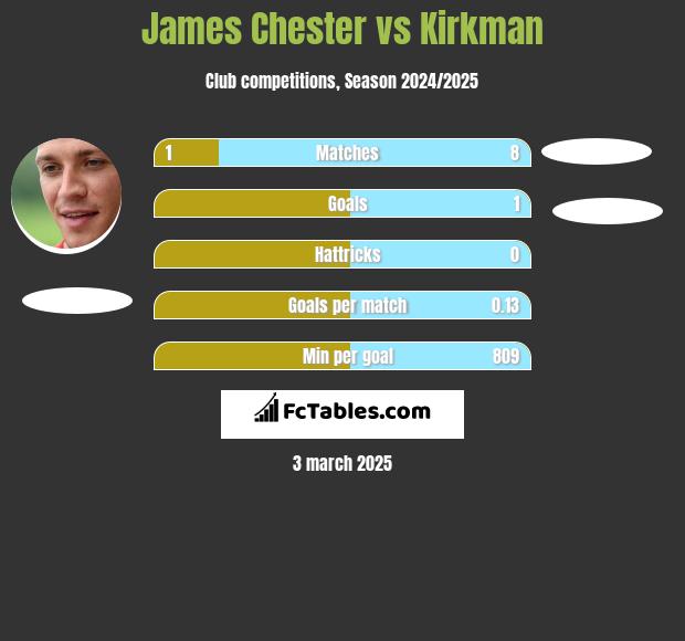 James Chester vs Kirkman h2h player stats