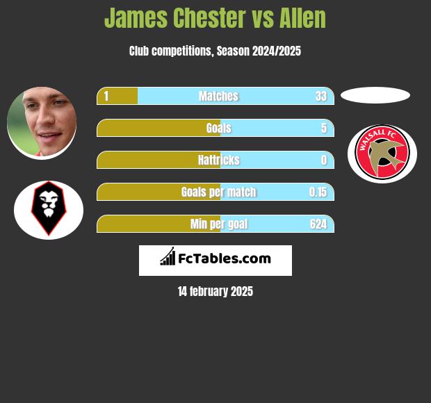 James Chester vs Allen h2h player stats