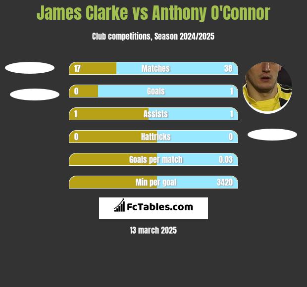 James Clarke vs Anthony O'Connor h2h player stats