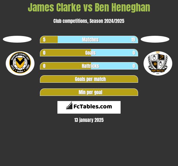 James Clarke vs Ben Heneghan h2h player stats