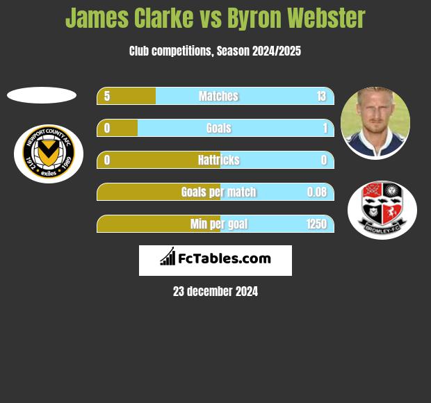 James Clarke vs Byron Webster h2h player stats