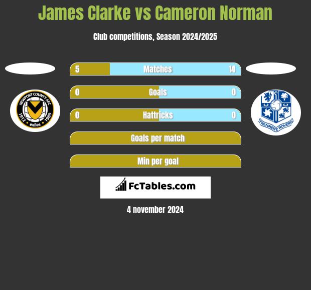 James Clarke vs Cameron Norman h2h player stats