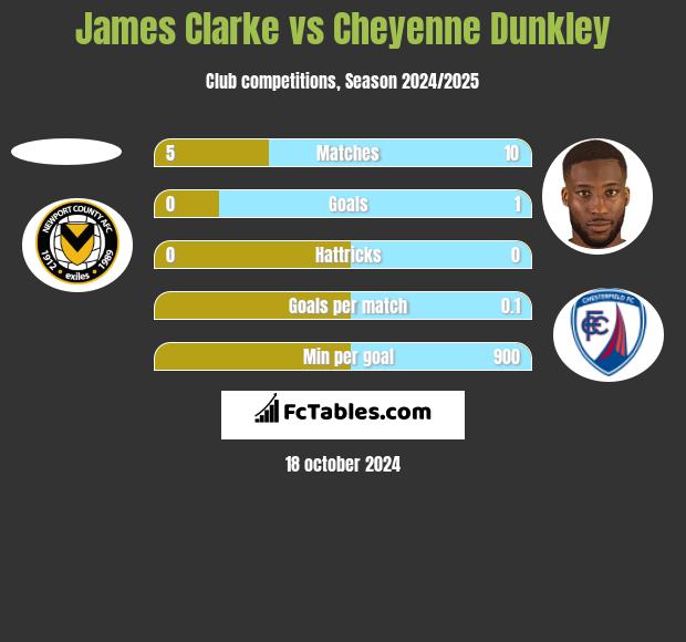 James Clarke vs Cheyenne Dunkley h2h player stats