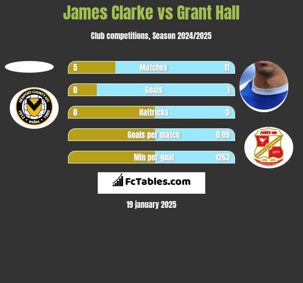 James Clarke vs Grant Hall h2h player stats