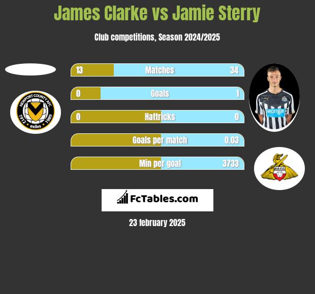 James Clarke vs Jamie Sterry h2h player stats