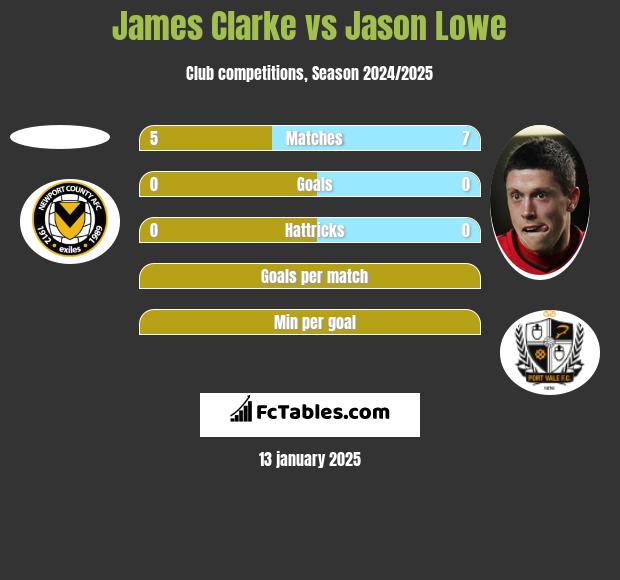 James Clarke vs Jason Lowe h2h player stats