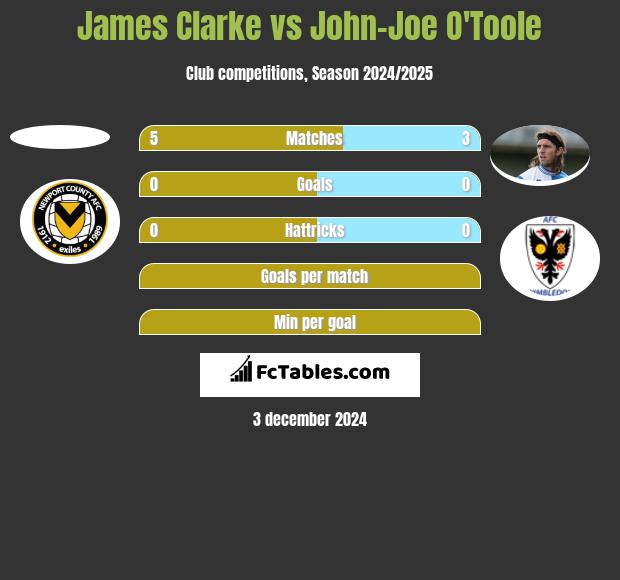 James Clarke vs John-Joe O'Toole h2h player stats