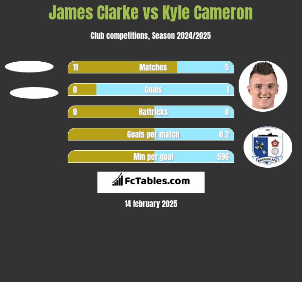 James Clarke vs Kyle Cameron h2h player stats