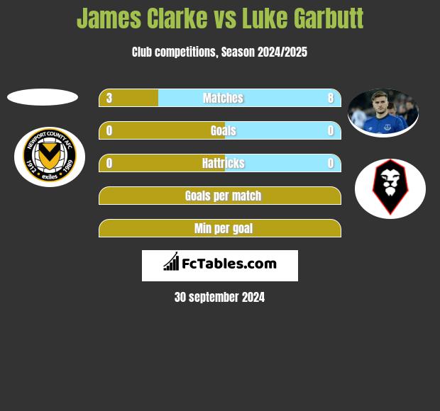 James Clarke vs Luke Garbutt h2h player stats