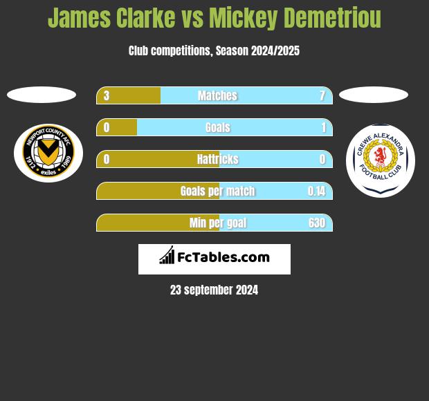 James Clarke vs Mickey Demetriou h2h player stats