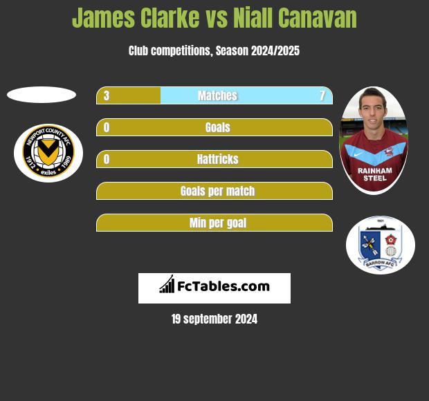 James Clarke vs Niall Canavan h2h player stats