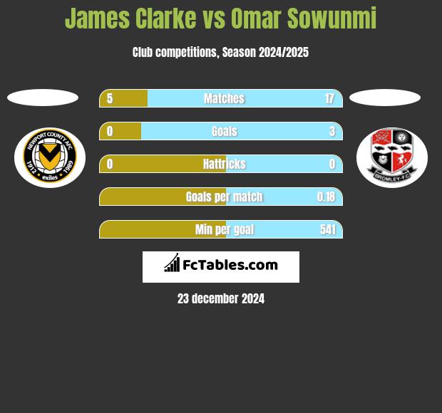 James Clarke vs Omar Sowunmi h2h player stats