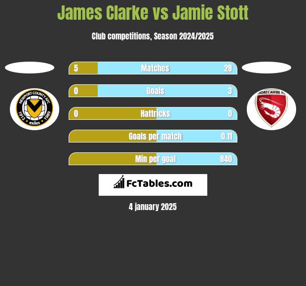 James Clarke vs Jamie Stott h2h player stats