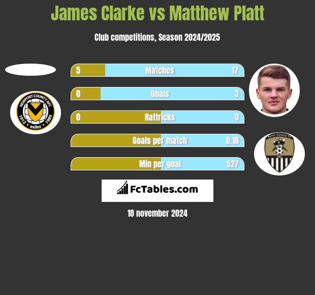 James Clarke vs Matthew Platt h2h player stats