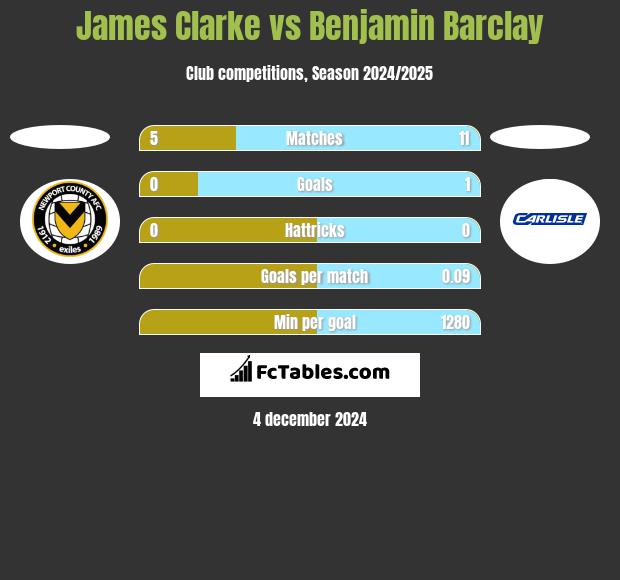 James Clarke vs Benjamin Barclay h2h player stats