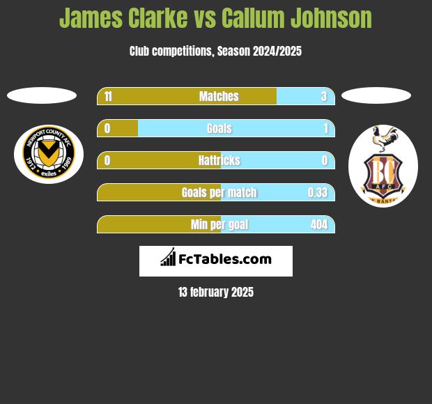 James Clarke vs Callum Johnson h2h player stats