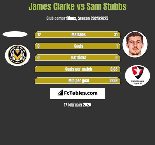 James Clarke vs Sam Stubbs h2h player stats