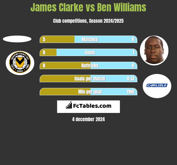 James Clarke vs Ben Williams h2h player stats