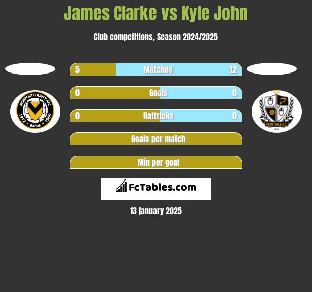 James Clarke vs Kyle John h2h player stats