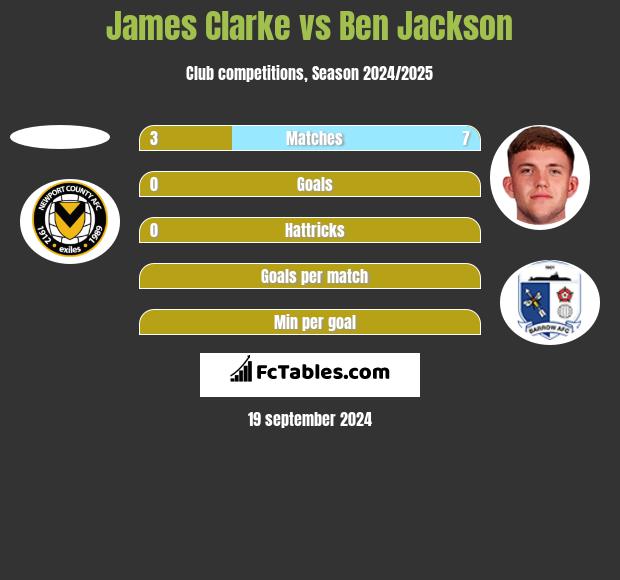 James Clarke vs Ben Jackson h2h player stats