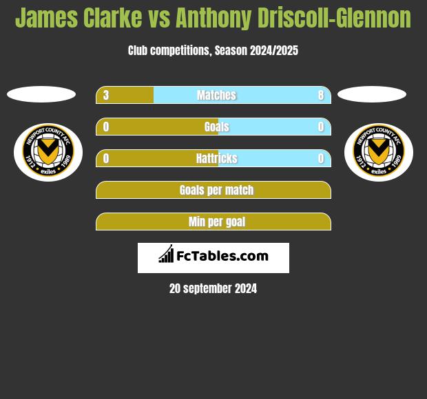 James Clarke vs Anthony Driscoll-Glennon h2h player stats