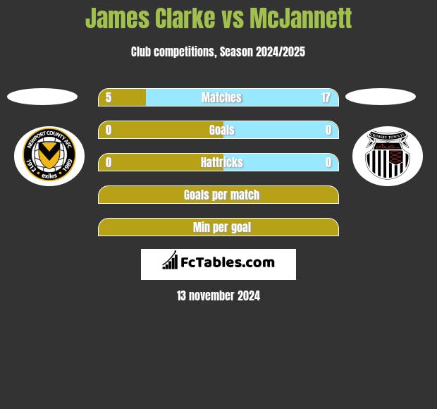 James Clarke vs McJannett h2h player stats