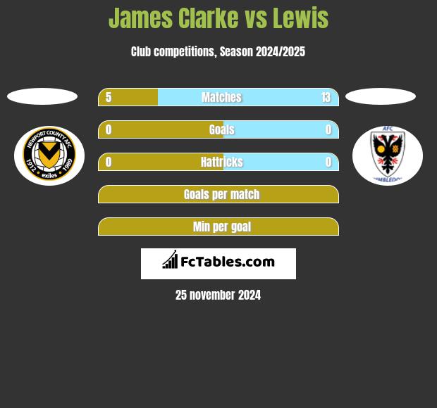 James Clarke vs Lewis h2h player stats