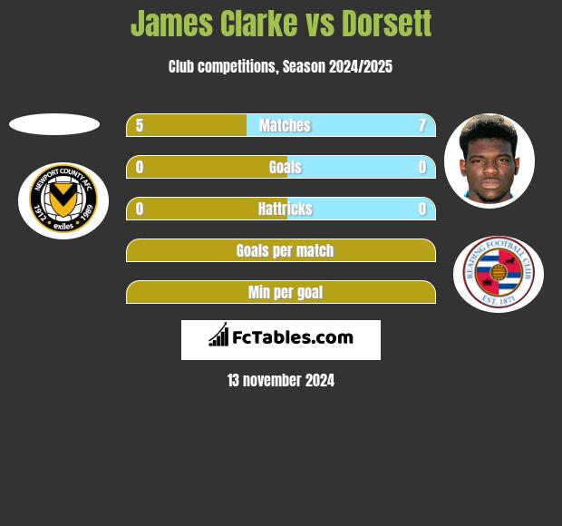 James Clarke vs Dorsett h2h player stats