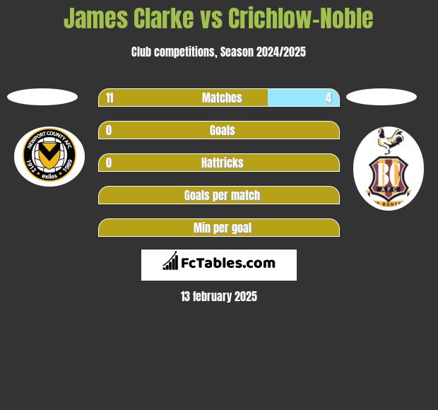 James Clarke vs Crichlow-Noble h2h player stats