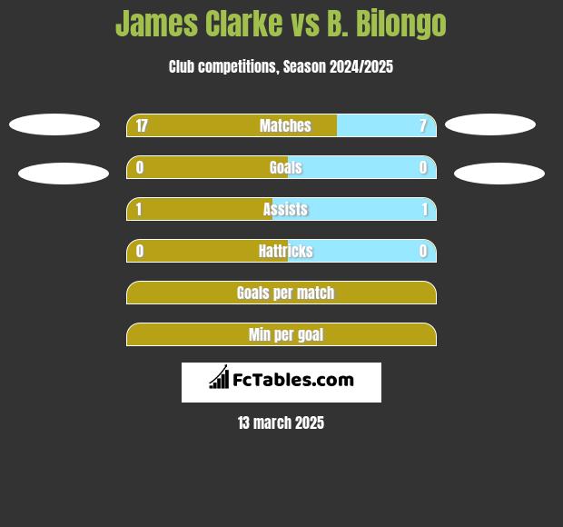 James Clarke vs B. Bilongo h2h player stats