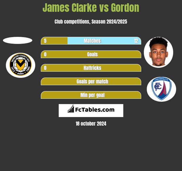 James Clarke vs Gordon h2h player stats