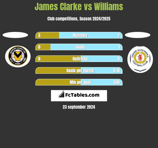 James Clarke vs Williams h2h player stats