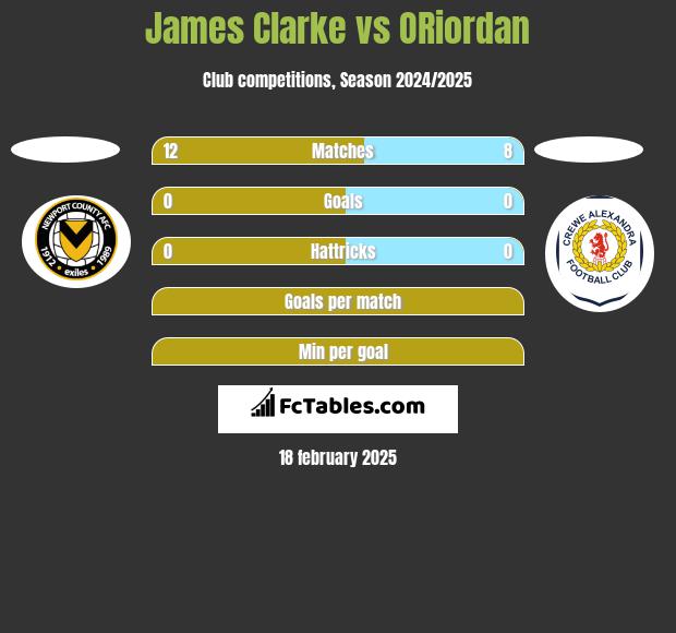 James Clarke vs ORiordan h2h player stats