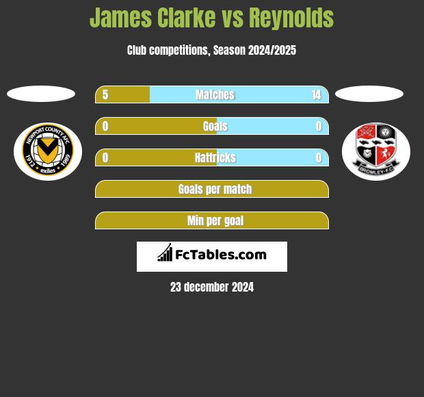 James Clarke vs Reynolds h2h player stats