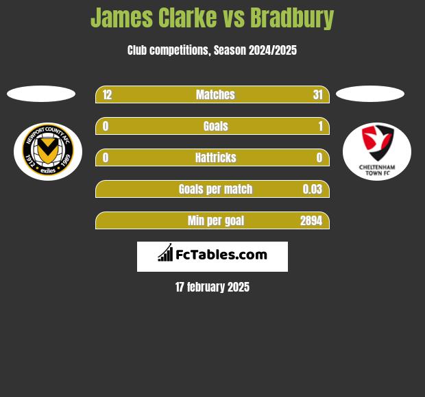 James Clarke vs Bradbury h2h player stats