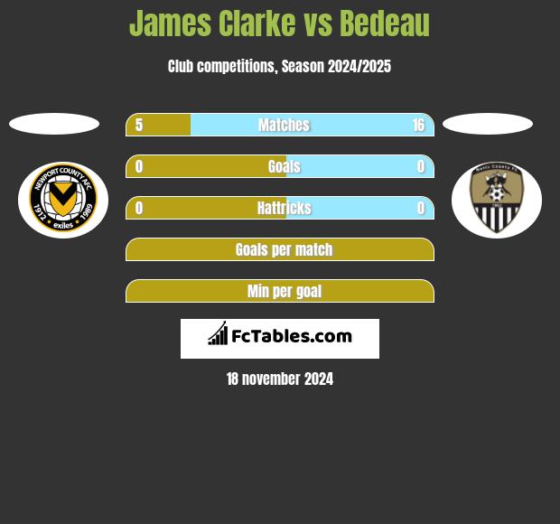 James Clarke vs Bedeau h2h player stats