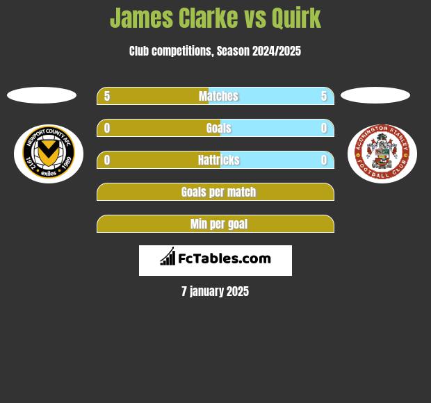 James Clarke vs Quirk h2h player stats