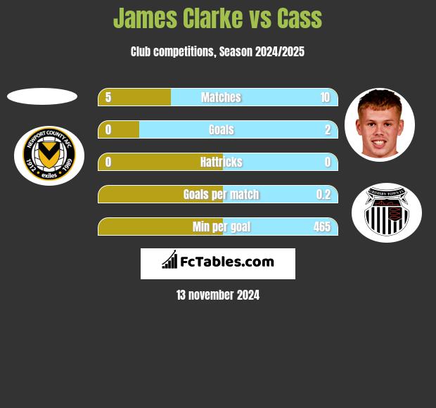 James Clarke vs Cass h2h player stats