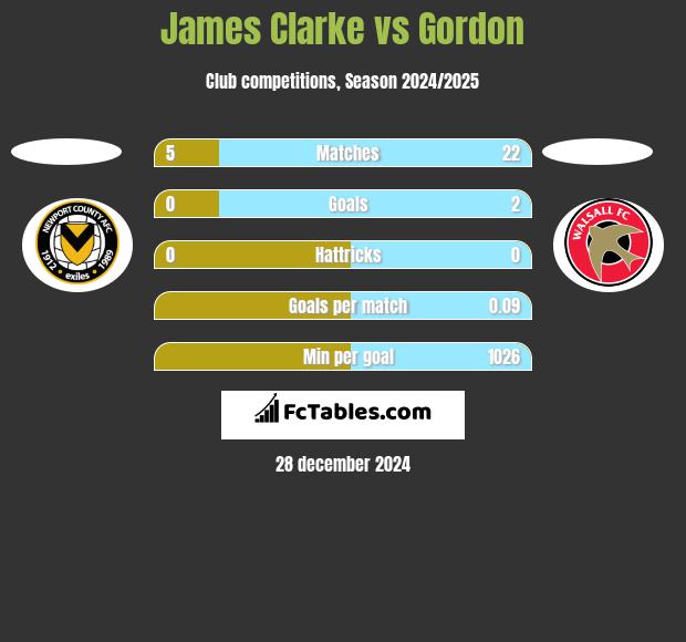 James Clarke vs Gordon h2h player stats