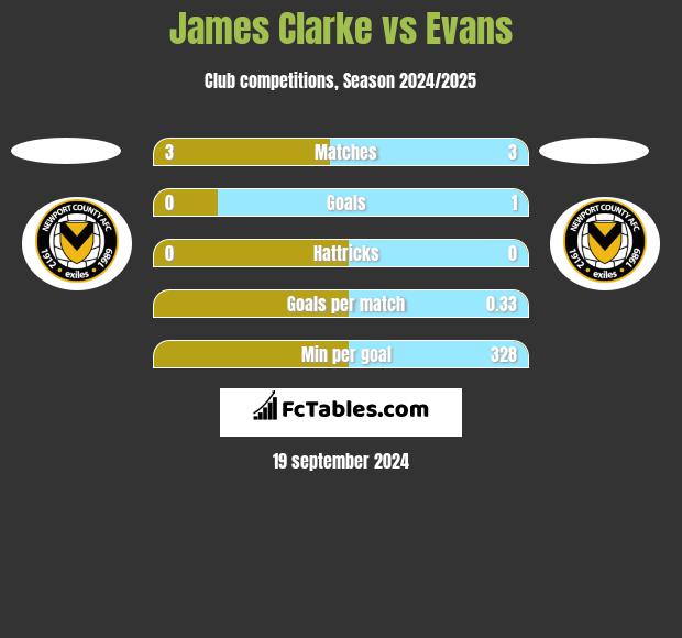 James Clarke vs Evans h2h player stats