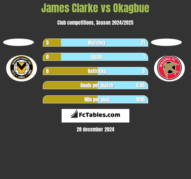 James Clarke vs Okagbue h2h player stats