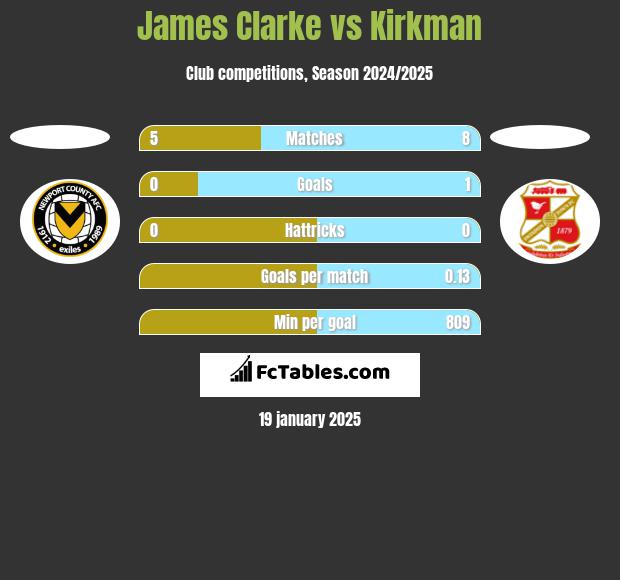 James Clarke vs Kirkman h2h player stats