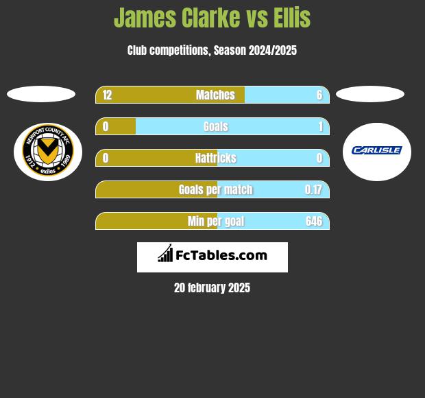 James Clarke vs Ellis h2h player stats