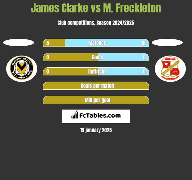 James Clarke vs M. Freckleton h2h player stats