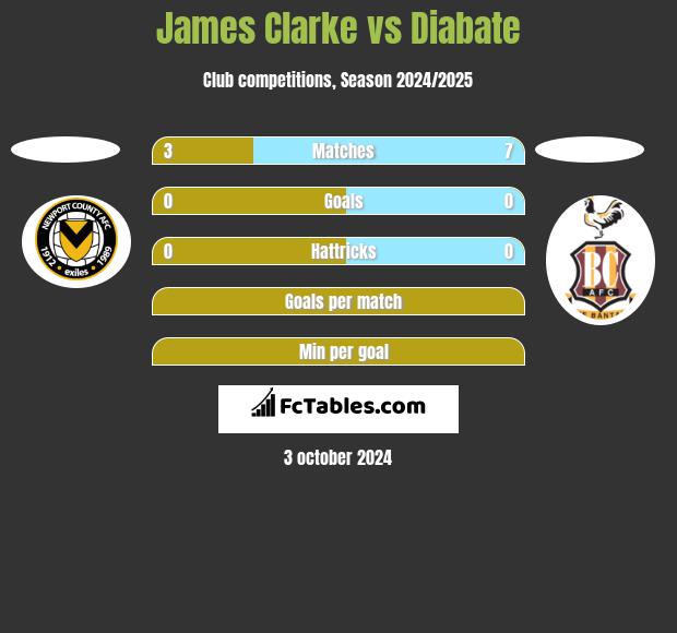 James Clarke vs Diabate h2h player stats