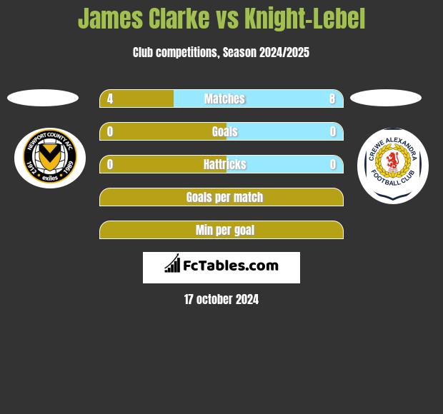 James Clarke vs Knight-Lebel h2h player stats