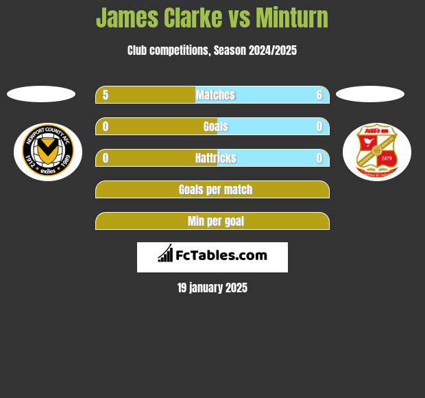 James Clarke vs Minturn h2h player stats