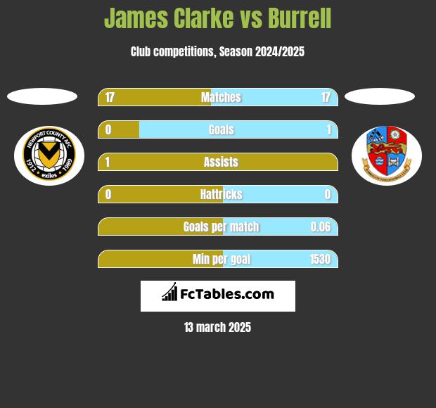 James Clarke vs Burrell h2h player stats